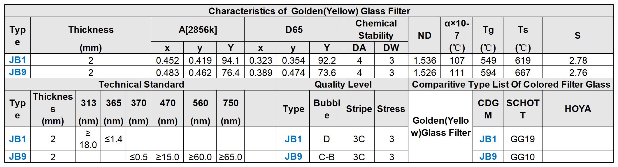 Characteristics Technical Standard Quality Level of Golden(Yellow) Selective Absorption Optical Glass Filter