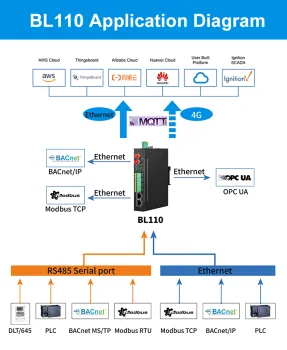 Compatible aws thingsboard cloud industrial IoT IEC104 to OPC UA Gateway