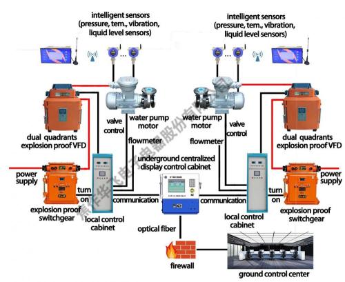 Sistema de control inteligente para drenaje de agua de mina