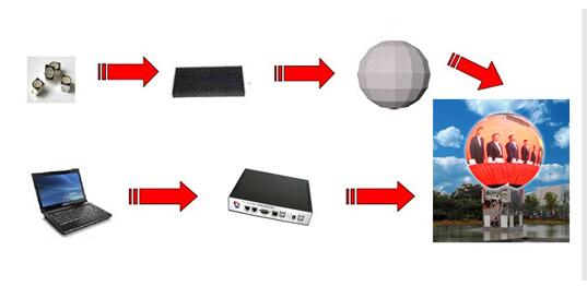  Energy saving LED Sphere Display