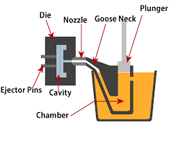 die casting process