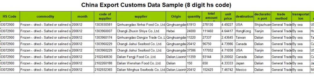 Smycken Asia Export Customs Data Service