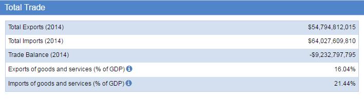 Colombia Trade Statistics