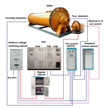 Sistema de control eléctrico de molino de bolas