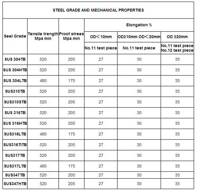 JIS G 3463 Mechanical properties