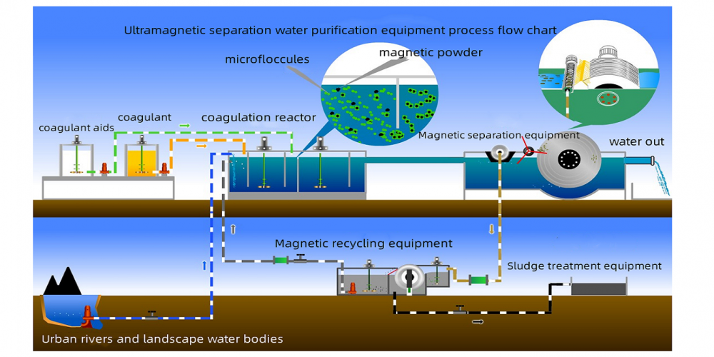 Sewage Treatment solutions