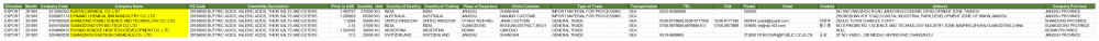 Butanoic acids Export Data List