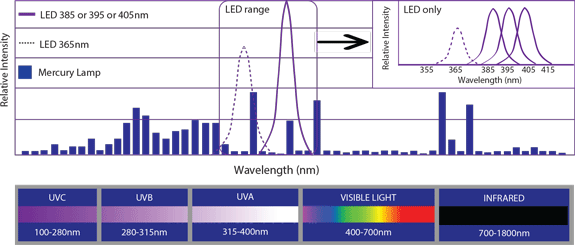 uv LED