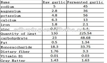 the value of the blakc garlic