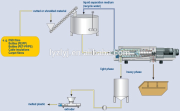 Plastics recycling centrifuge separator