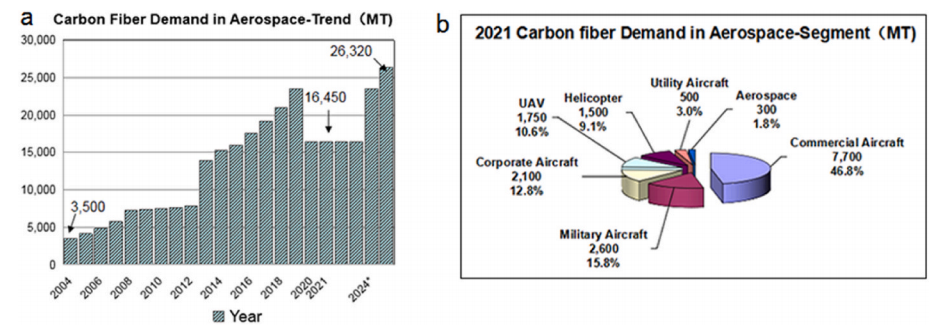 carbon fiber demand in aerospace-trend