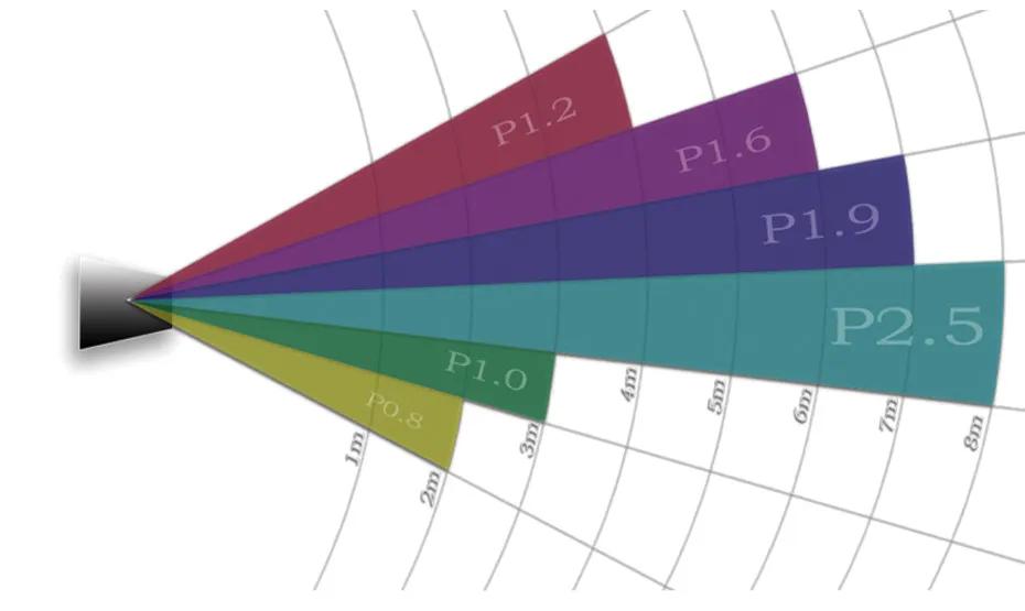 Viewing Distance for LED Display