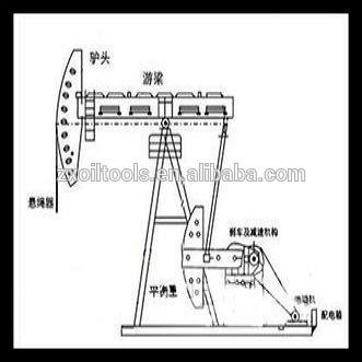 high quality API 11E beam pumping unit for oil field of chinese manufacture