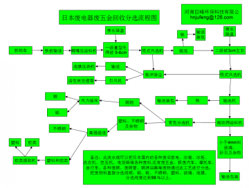 Waste household appliance recycling equipment