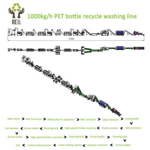 Waschleine für das Recycling von PET-Flaschen