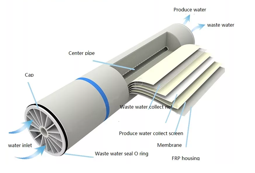 Reverse Osmosis System