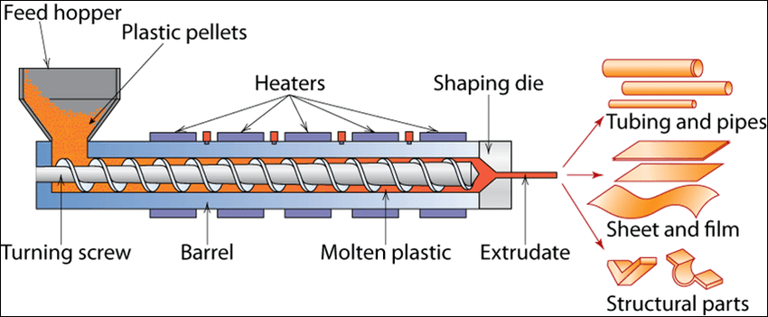 how a plastic extruder work