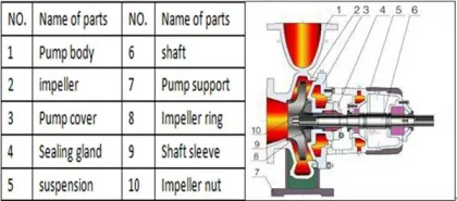 IS Circulation Pump China/Circulation Pump Manufacturers/circulation pump