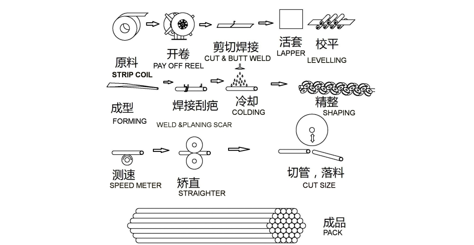 Production line process flow