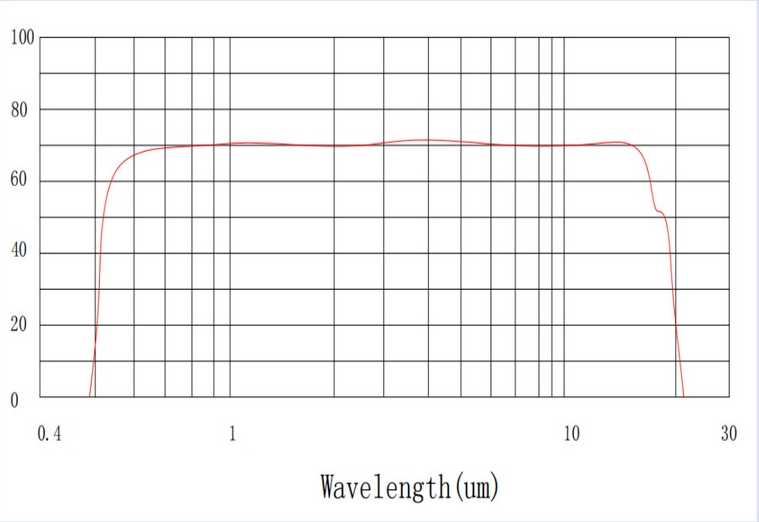 Znse curve
