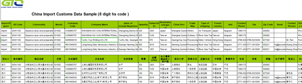 CN Import Customs Data For Disperse Dyes