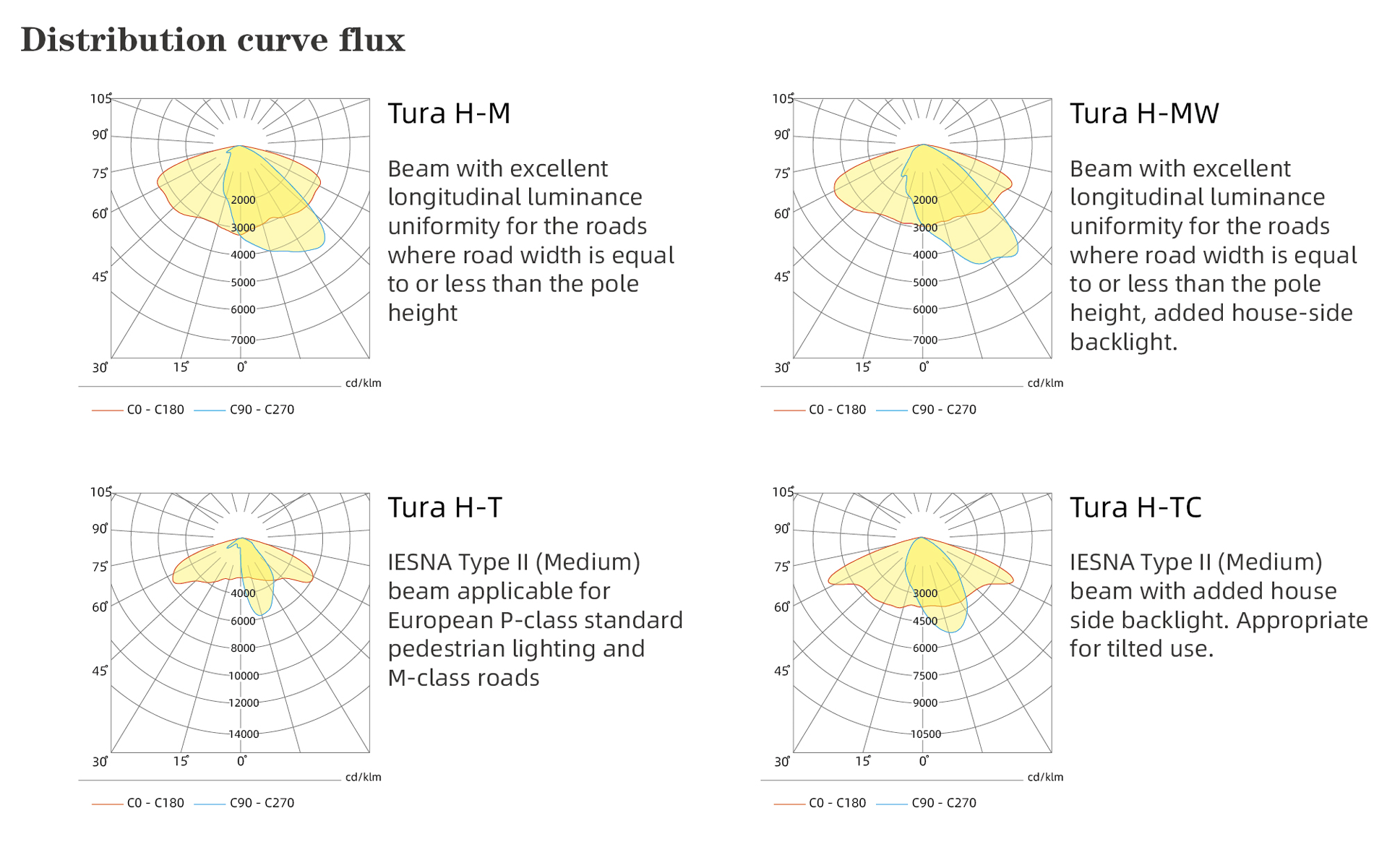 LED street light BE-SDD distribution curve flux
