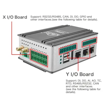 4G/WIFI/GPS Mini Industrial PC ARM IoT Gateway with 16GPIO 4TC 4AO for Industrial IoT