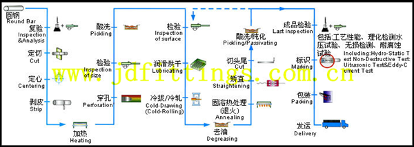 steel pipes process