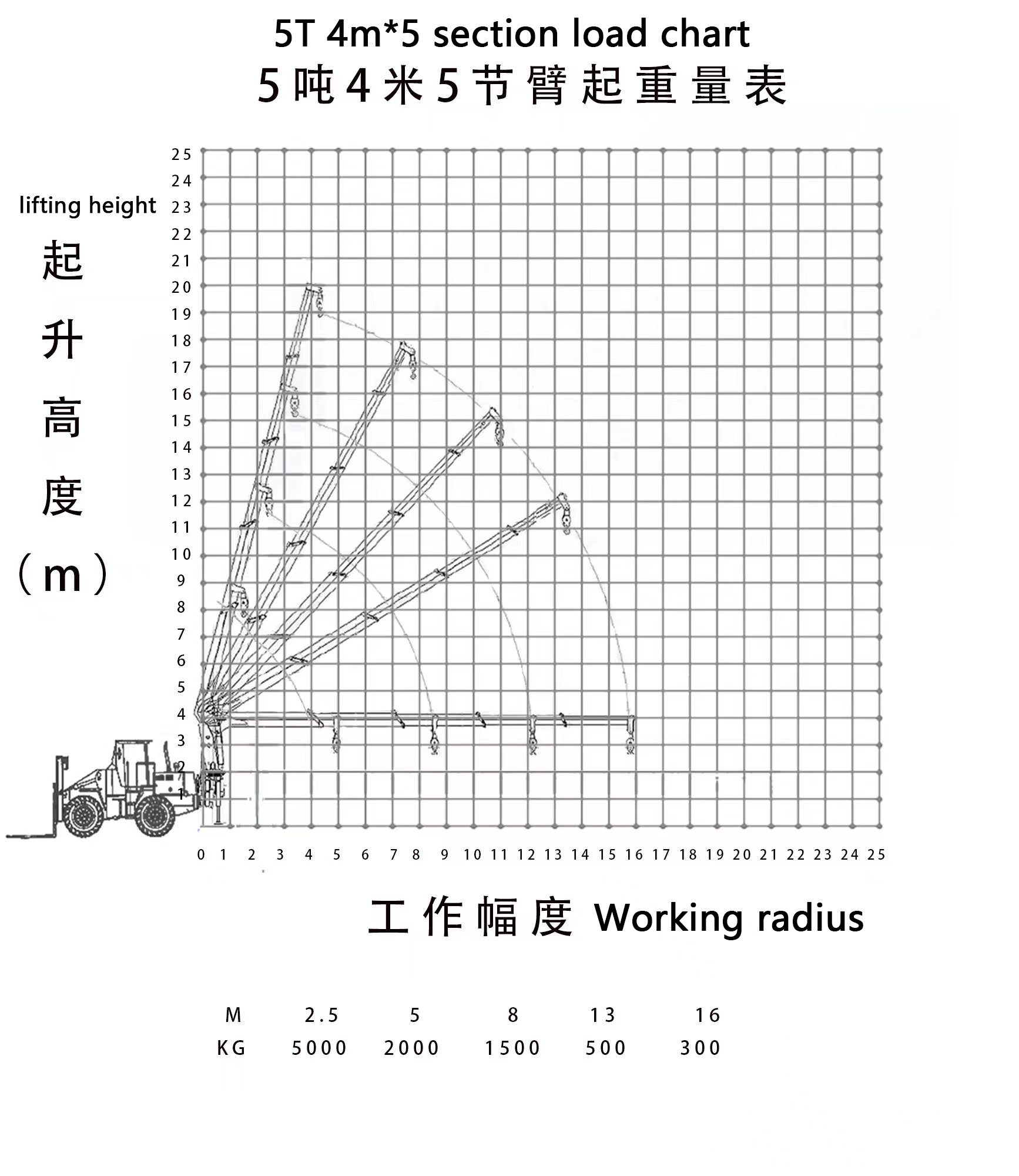 5t forklift mounted crane load chart