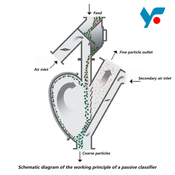 Dust-Free Non-Powered Powder Separator Unit