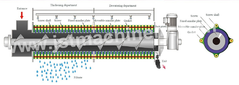Full Automatic Volute Sludge Dewatering Machinery Made in China
