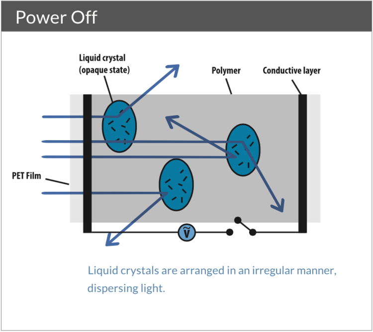 Turn off Opaque Smart Film