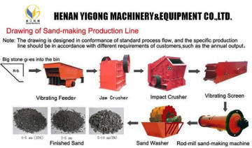 ISO; CE; Approved Sand Making Production Line