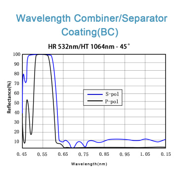 Wavelength Combiner/Separator Coating Service