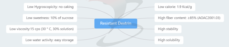 Characteristics Resistant Dextrin Png