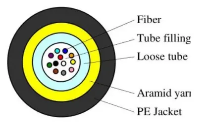 High-Performance Stranded Fiber Cable