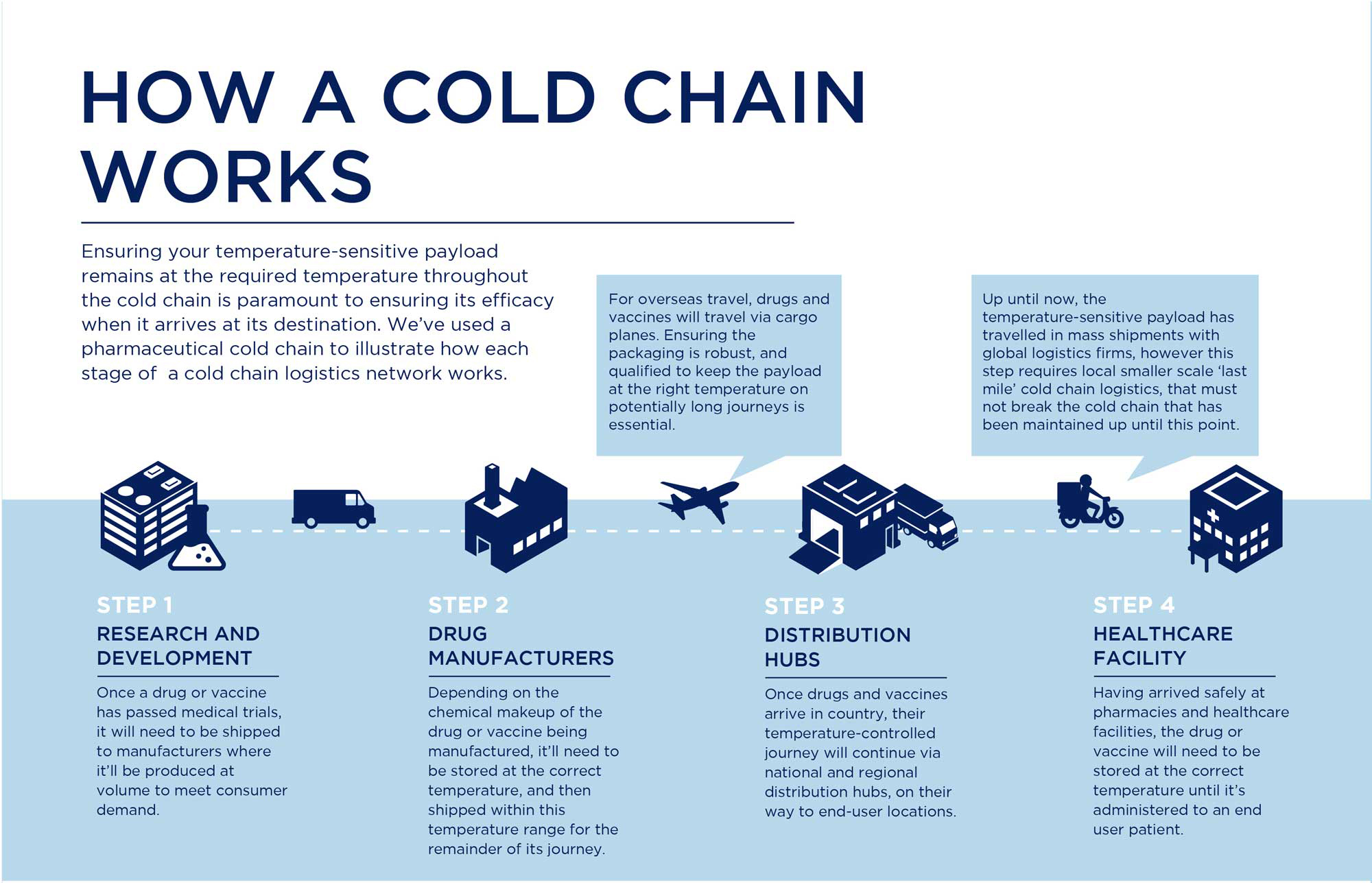 How-a-Cold-Chain-Works-Info