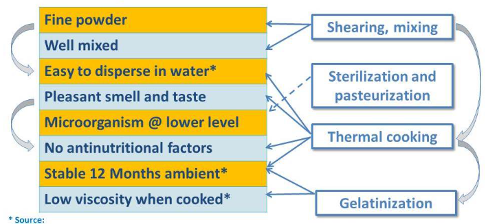 What are the advantages of food extrusion