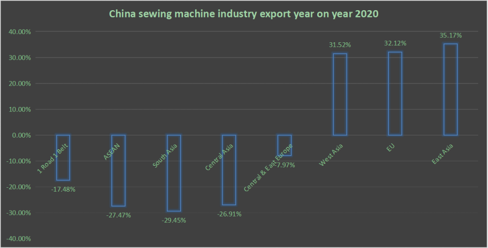 China Sewing Machine Industry Export Year On Year In 2020