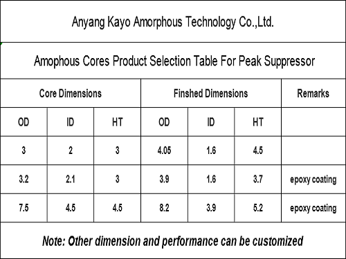 Amorphous Peak Suppressor Core