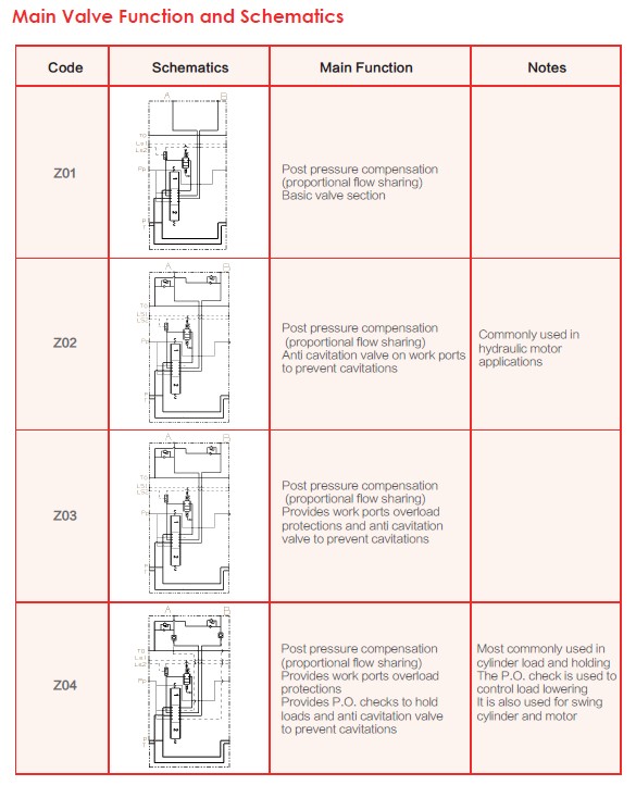 Main Valve Function and Schematics