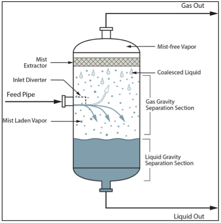 Gas Liquid Separators