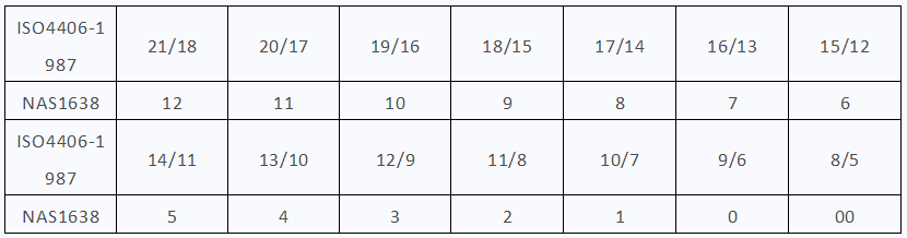 Correspondence between ISO 4406-1987 and NAS 1638 Oil Cleanliness Grades