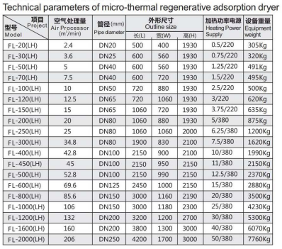 Micro-thermal Adsorption Dryer