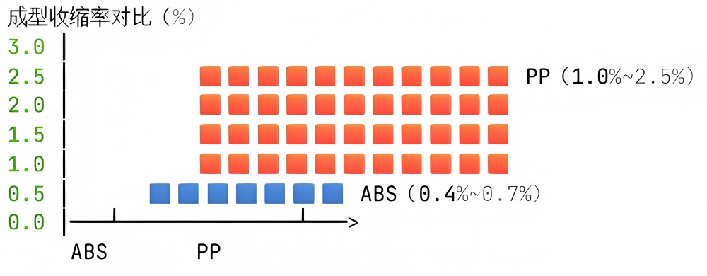 ABS VS PP-2