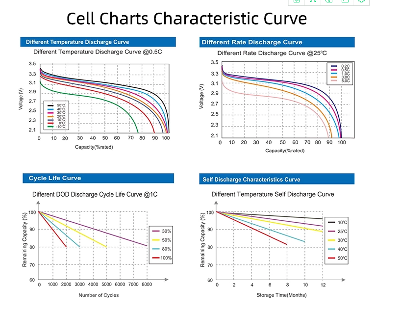 cell chart