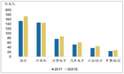 Market Scale of PCB Downstream Applications