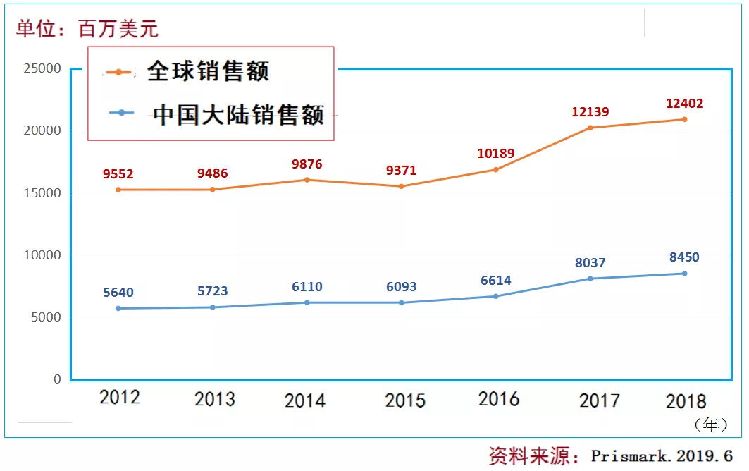 Global and Mainland China Rigid Copper Clad Laminate Sales Change from 2012 to 2018