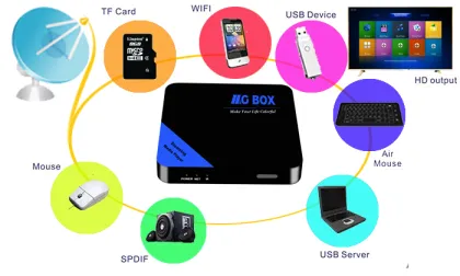 Android MG BOX TV Box
