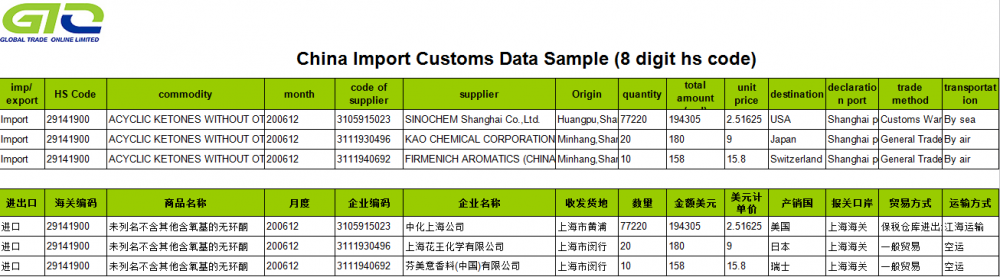 ACYCLIC KETONES-Dữ liệu Hải quan Nhập khẩu Trung Quốc